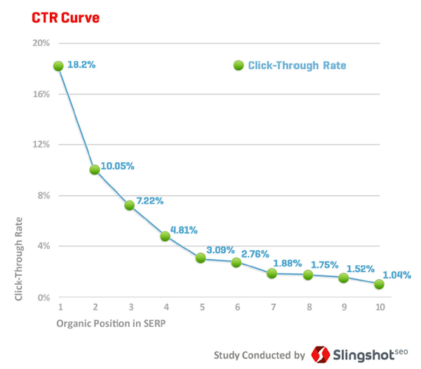 click-through-rate-curve-slingshot-seo