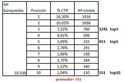 estimación de visitas seo a partir de las posiciones